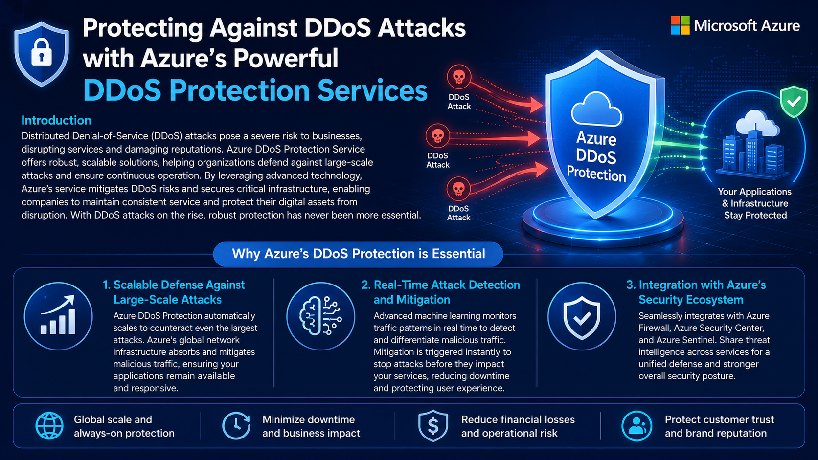 Protecting Against DDoS Attacks with Azure's Powerful DDoS Protection Services