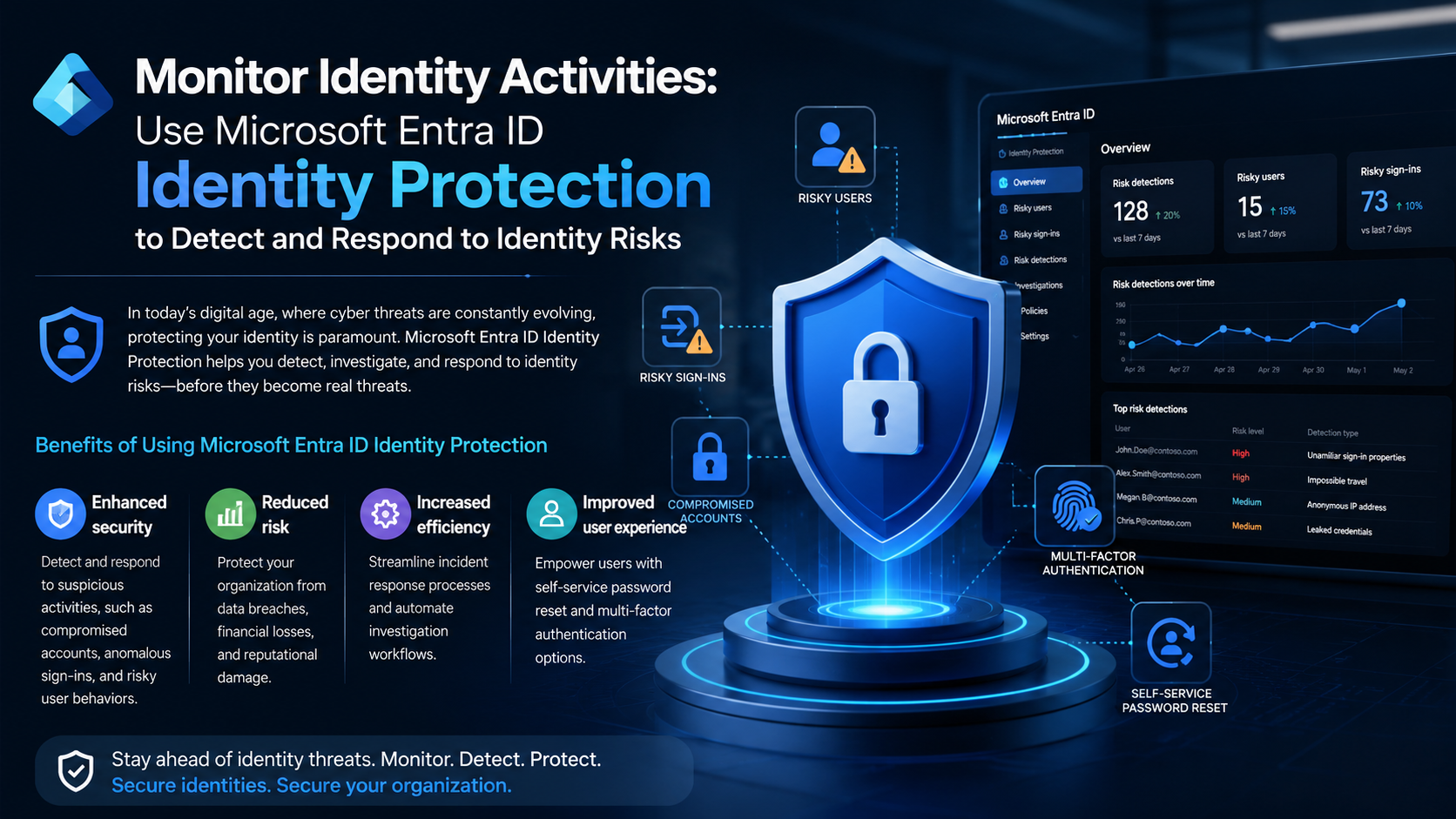Monitor Identity Activities: Use Microsoft Entra ID Identity Protection to Detect and Respond to Identity Risks