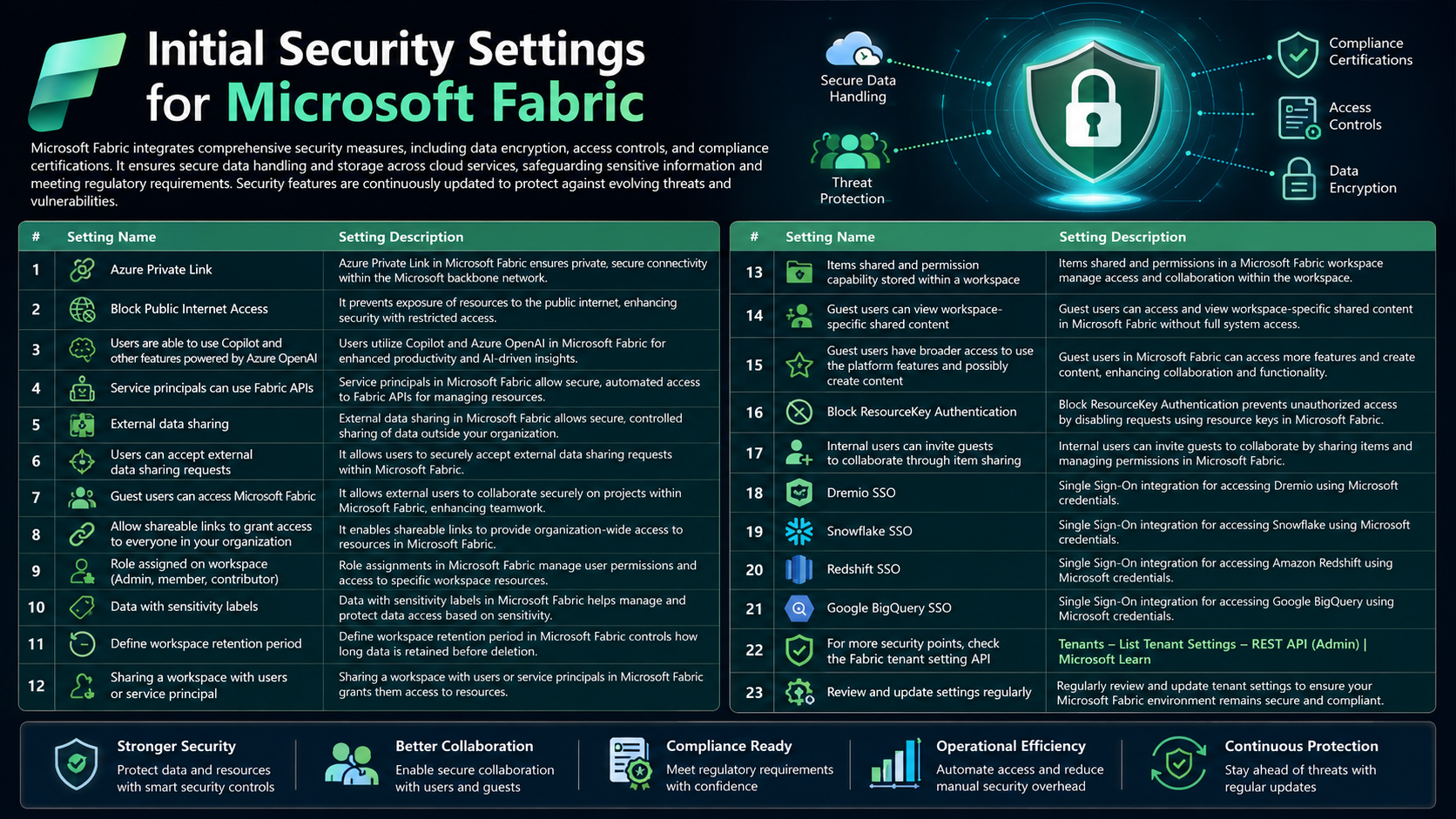 Initial Security Settings for Microsoft Fabric